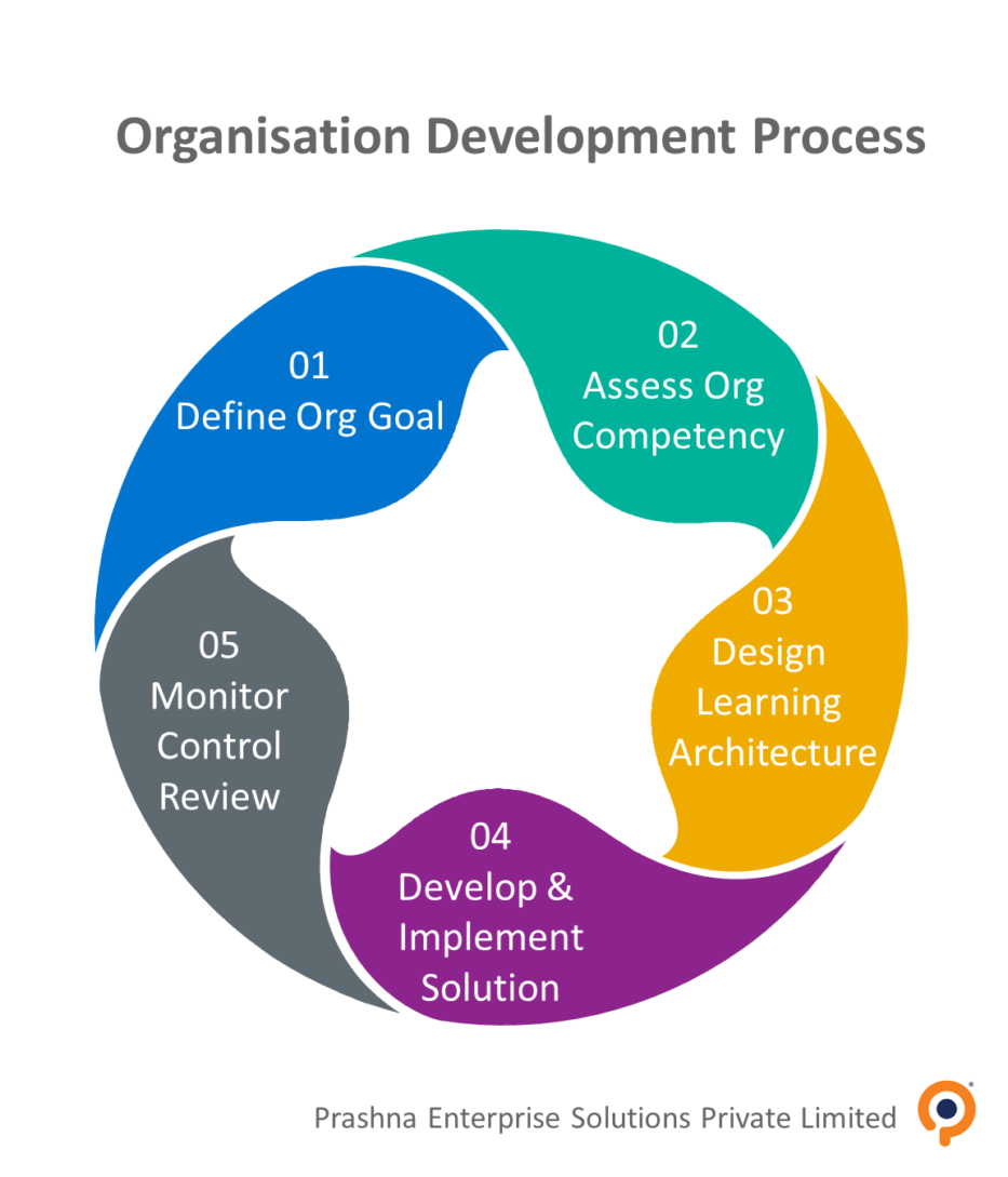 Organisation Development Process Prashna Consulting